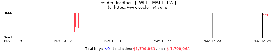 Insider Trading Transactions for JEWELL MATTHEW J