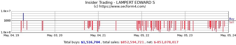 Insider Trading Transactions for LAMPERT EDWARD S