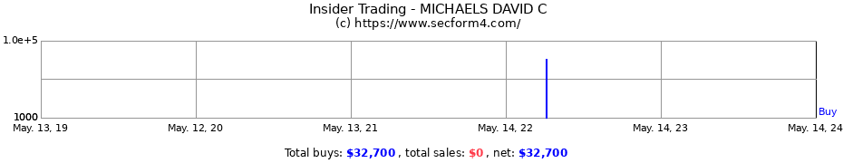 Insider Trading Transactions for MICHAELS DAVID C