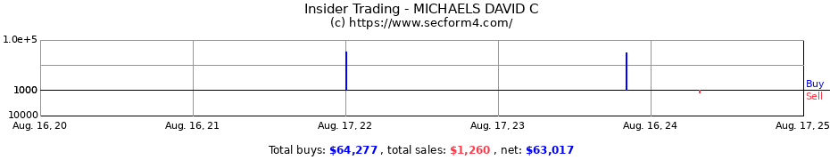 Insider Trading Transactions for MICHAELS DAVID C