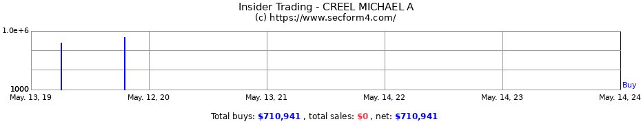 Insider Trading Transactions for CREEL MICHAEL A