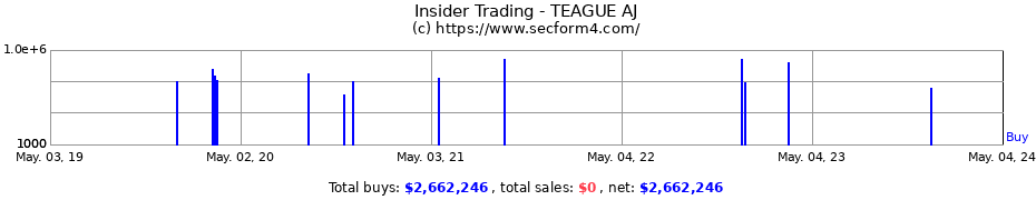 Insider Trading Transactions for TEAGUE AJ