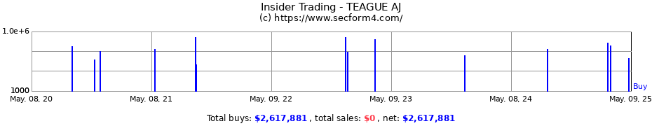 Insider Trading Transactions for TEAGUE AJ