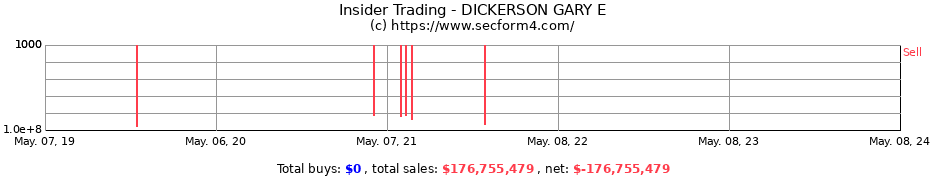 Insider Trading Transactions for DICKERSON GARY E
