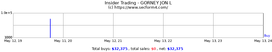 Insider Trading Transactions for GORNEY JON L