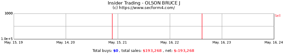 Insider Trading Transactions for OLSON BRUCE J