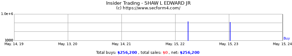 Insider Trading Transactions for SHAW L EDWARD JR