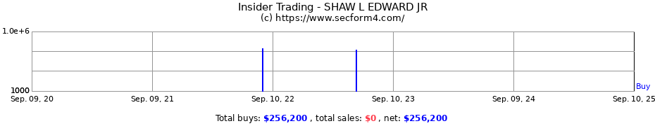 Insider Trading Transactions for SHAW L EDWARD JR