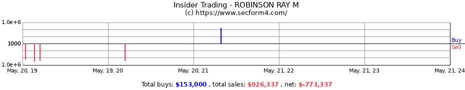 Insider Trading Transactions for ROBINSON RAY M