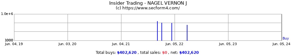 Insider Trading Transactions for NAGEL VERNON J