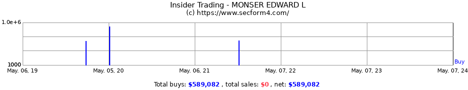 Insider Trading Transactions for MONSER EDWARD L