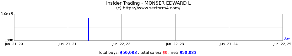 Insider Trading Transactions for MONSER EDWARD L