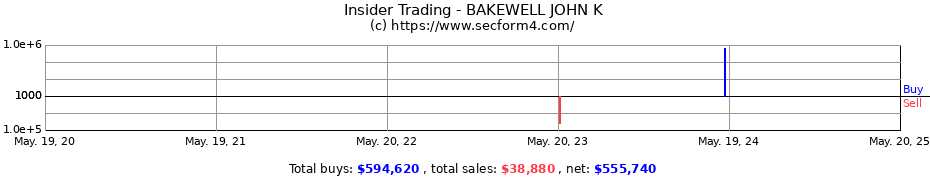 Insider Trading Transactions for BAKEWELL JOHN K