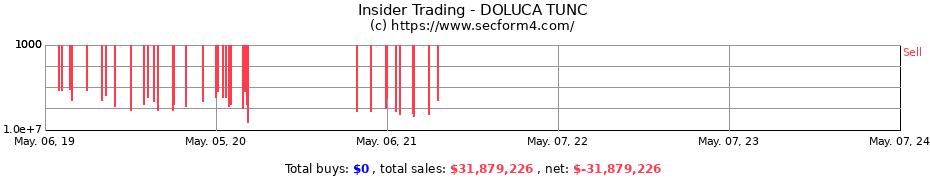Insider Trading Transactions for DOLUCA TUNC