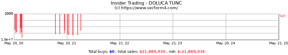 Insider Trading Transactions for DOLUCA TUNC