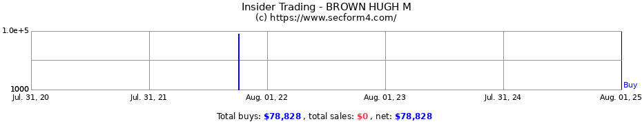 Insider Trading Transactions for BROWN HUGH M