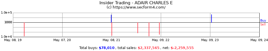 Insider Trading Transactions for ADAIR CHARLES E