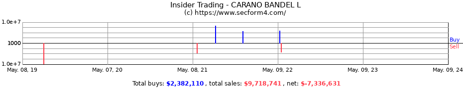 Insider Trading Transactions for CARANO BANDEL L