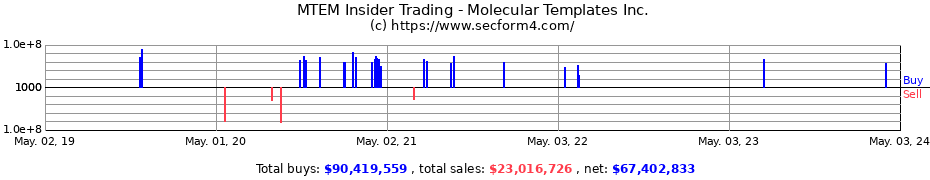 Insider Trading Transactions for Molecular Templates Inc.