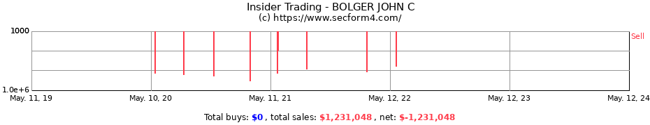 Insider Trading Transactions for BOLGER JOHN C