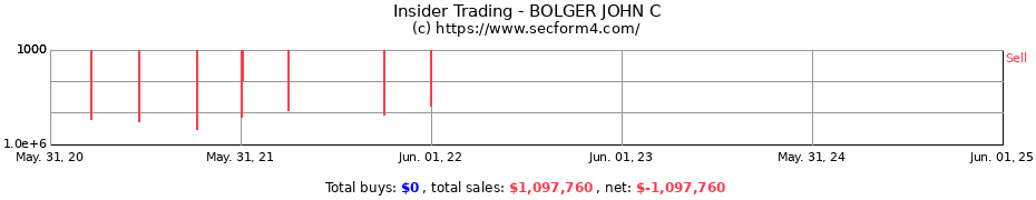 Insider Trading Transactions for BOLGER JOHN C