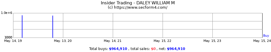 Insider Trading Transactions for DALEY WILLIAM M