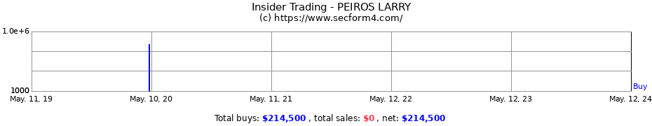 Insider Trading Transactions for PEIROS LARRY