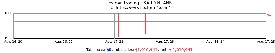 Insider Trading Transactions for SARDINI ANN