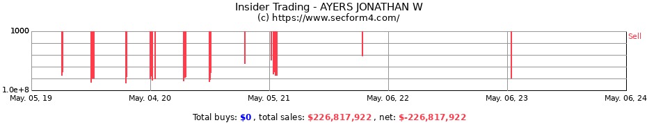 Insider Trading Transactions for AYERS JONATHAN W