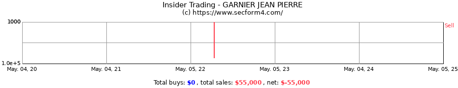 Insider Trading Transactions for GARNIER JEAN PIERRE