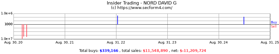 Insider Trading Transactions for NORD DAVID G