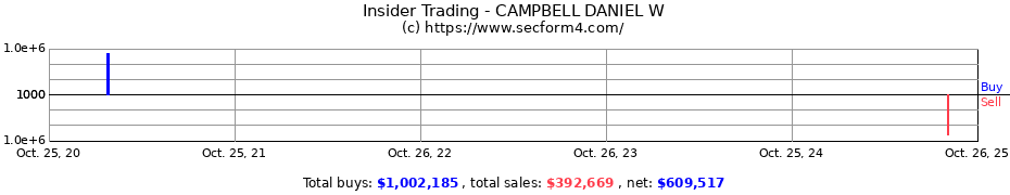 Insider Trading Transactions for CAMPBELL DANIEL W