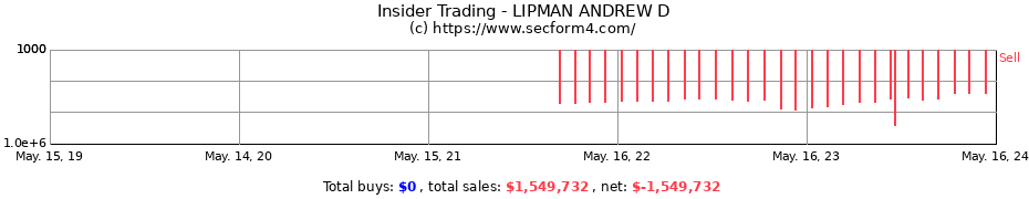 Insider Trading Transactions for LIPMAN ANDREW D