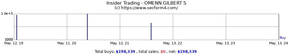 Insider Trading Transactions for OMENN GILBERT S
