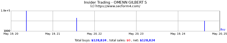 Insider Trading Transactions for OMENN GILBERT S