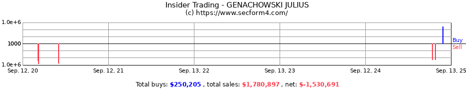 Insider Trading Transactions for GENACHOWSKI JULIUS