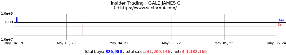 Insider Trading Transactions for GALE JAMES C