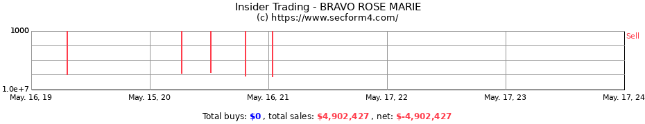 Insider Trading Transactions for BRAVO ROSE MARIE