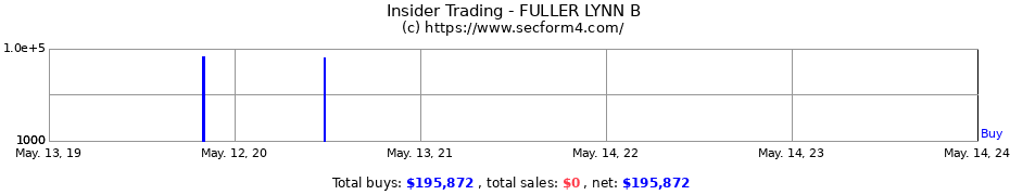 Insider Trading Transactions for FULLER LYNN B