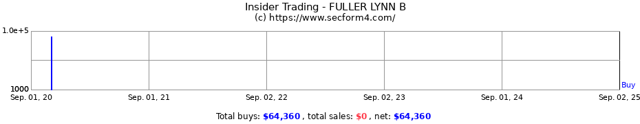 Insider Trading Transactions for FULLER LYNN B