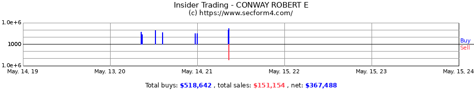 Insider Trading Transactions for CONWAY ROBERT E