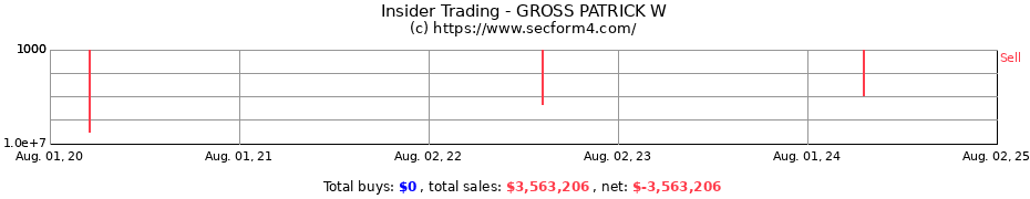 Insider Trading Transactions for GROSS PATRICK W