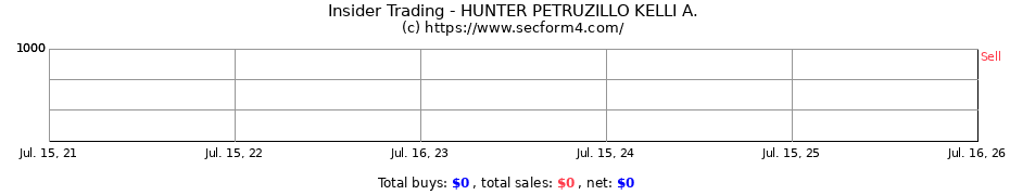 Insider Trading Transactions for HUNTER PETRUZILLO KELLI A.