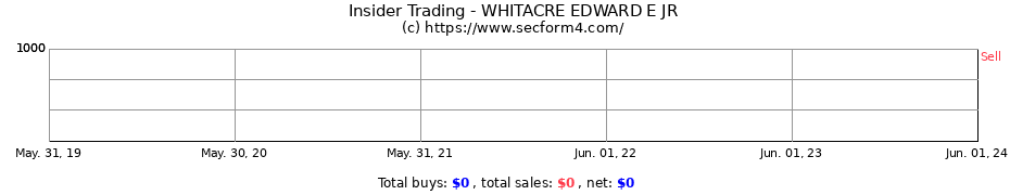 Insider Trading Transactions for WHITACRE EDWARD E JR