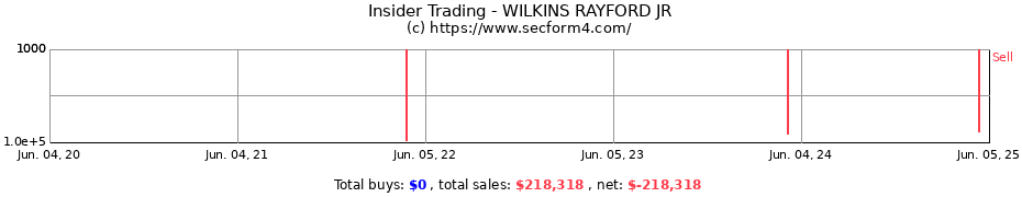 Insider Trading Transactions for WILKINS RAYFORD JR