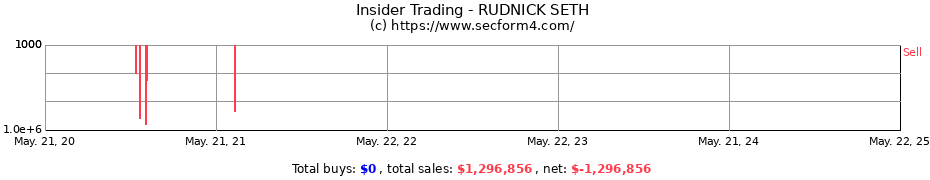 Insider Trading Transactions for RUDNICK SETH