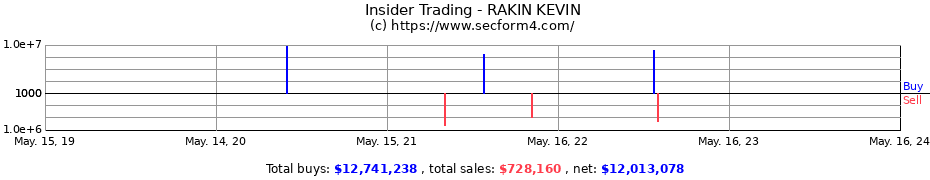 Insider Trading Transactions for RAKIN KEVIN