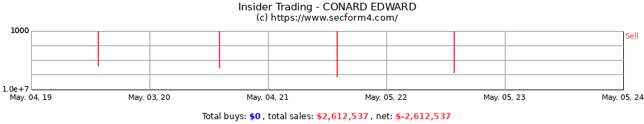 Insider Trading Transactions for CONARD EDWARD