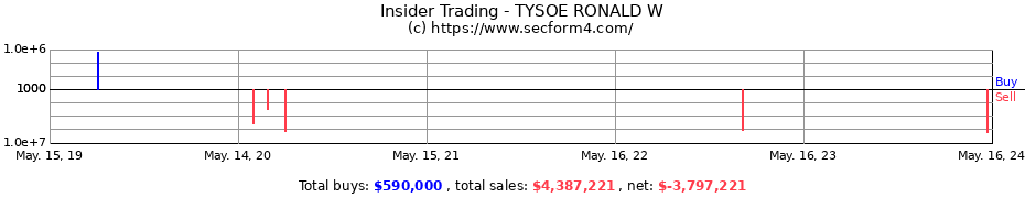 Insider Trading Transactions for TYSOE RONALD W