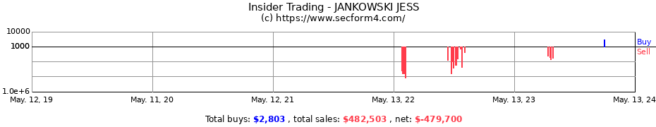 Insider Trading Transactions for JANKOWSKI JESS